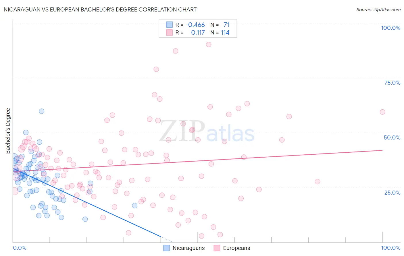 Nicaraguan vs European Bachelor's Degree