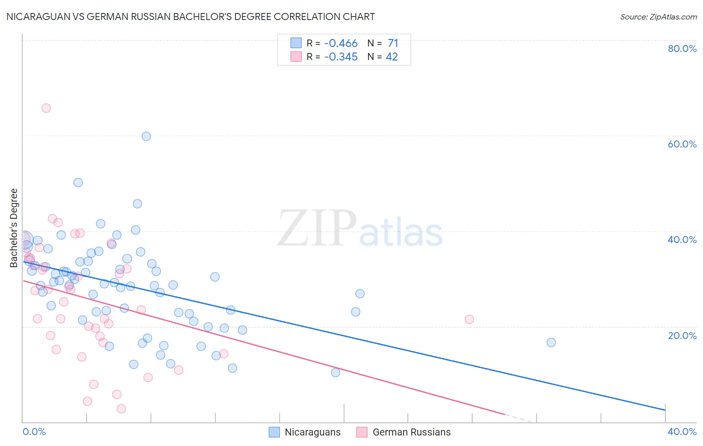 Nicaraguan vs German Russian Bachelor's Degree