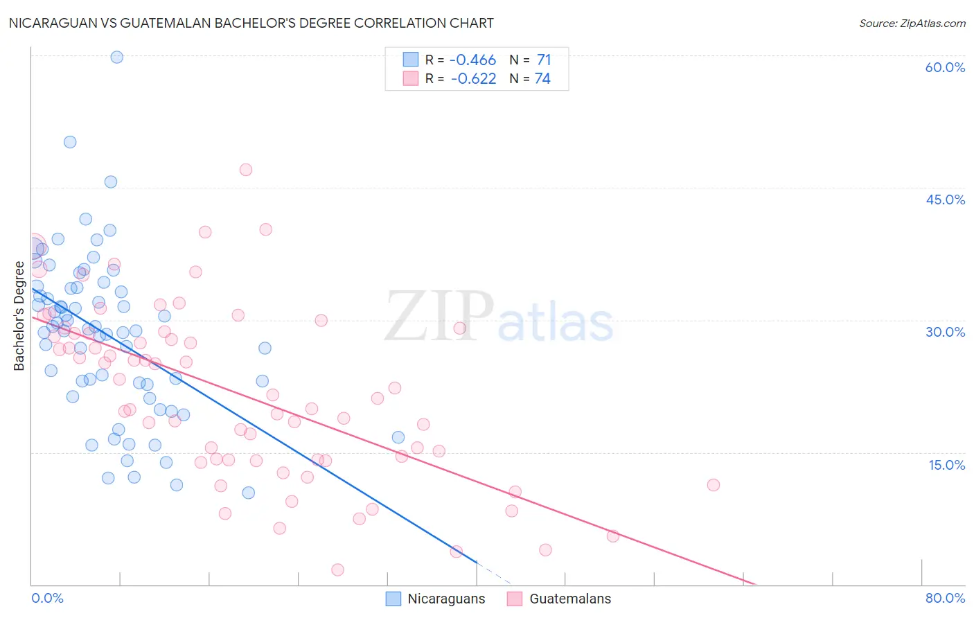 Nicaraguan vs Guatemalan Bachelor's Degree