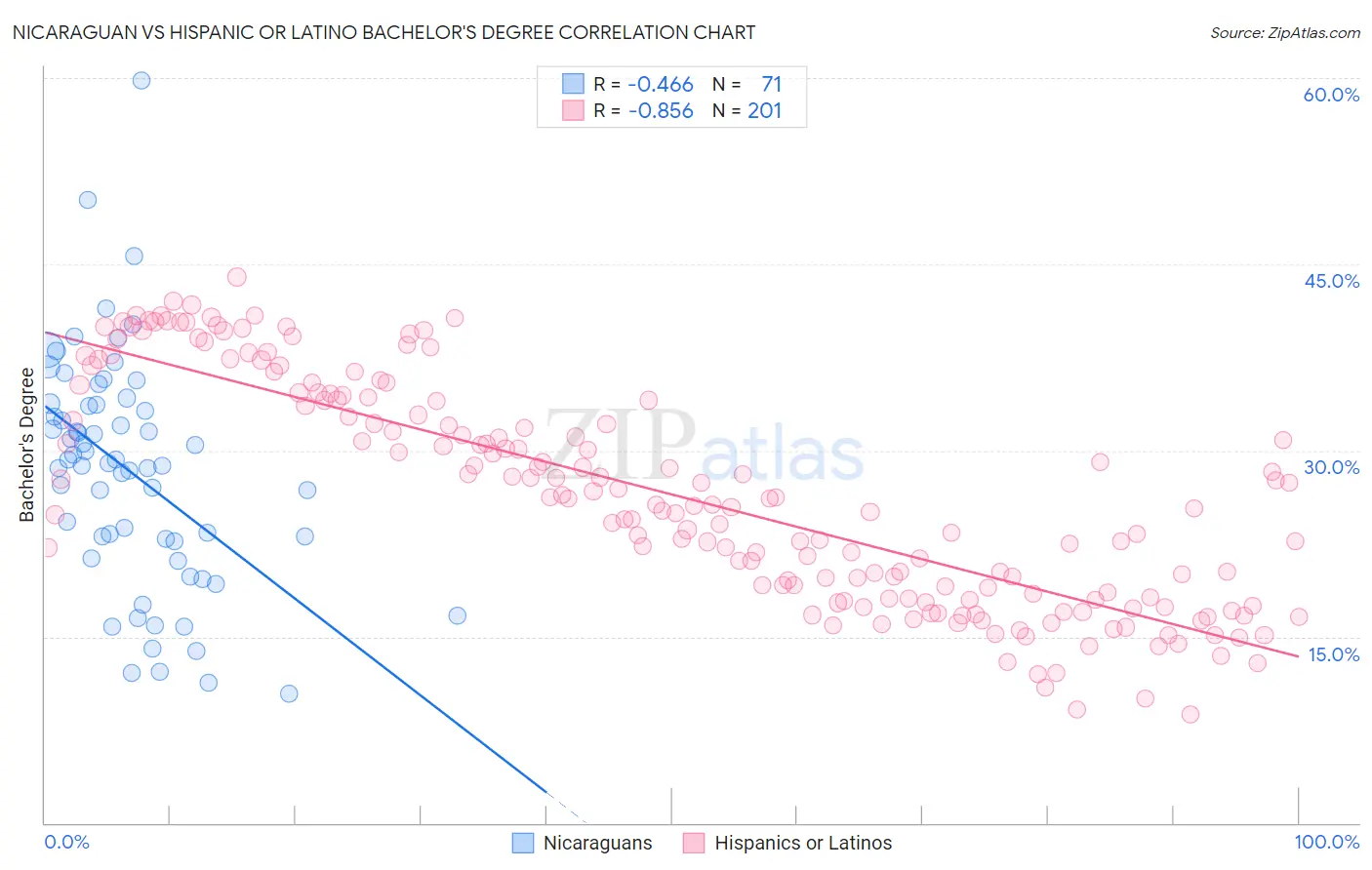 Nicaraguan vs Hispanic or Latino Bachelor's Degree