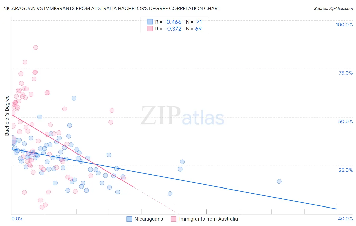 Nicaraguan vs Immigrants from Australia Bachelor's Degree