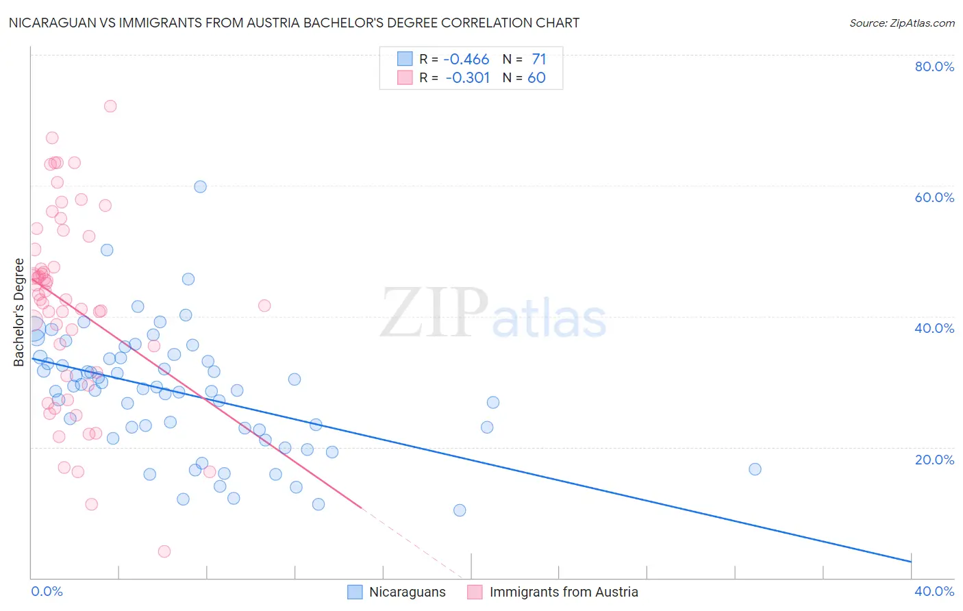Nicaraguan vs Immigrants from Austria Bachelor's Degree