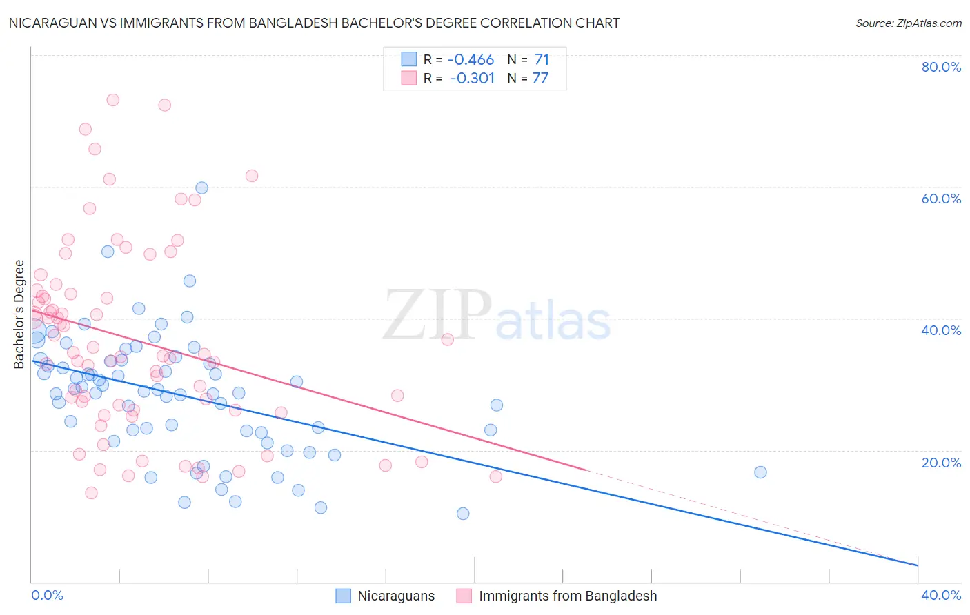Nicaraguan vs Immigrants from Bangladesh Bachelor's Degree