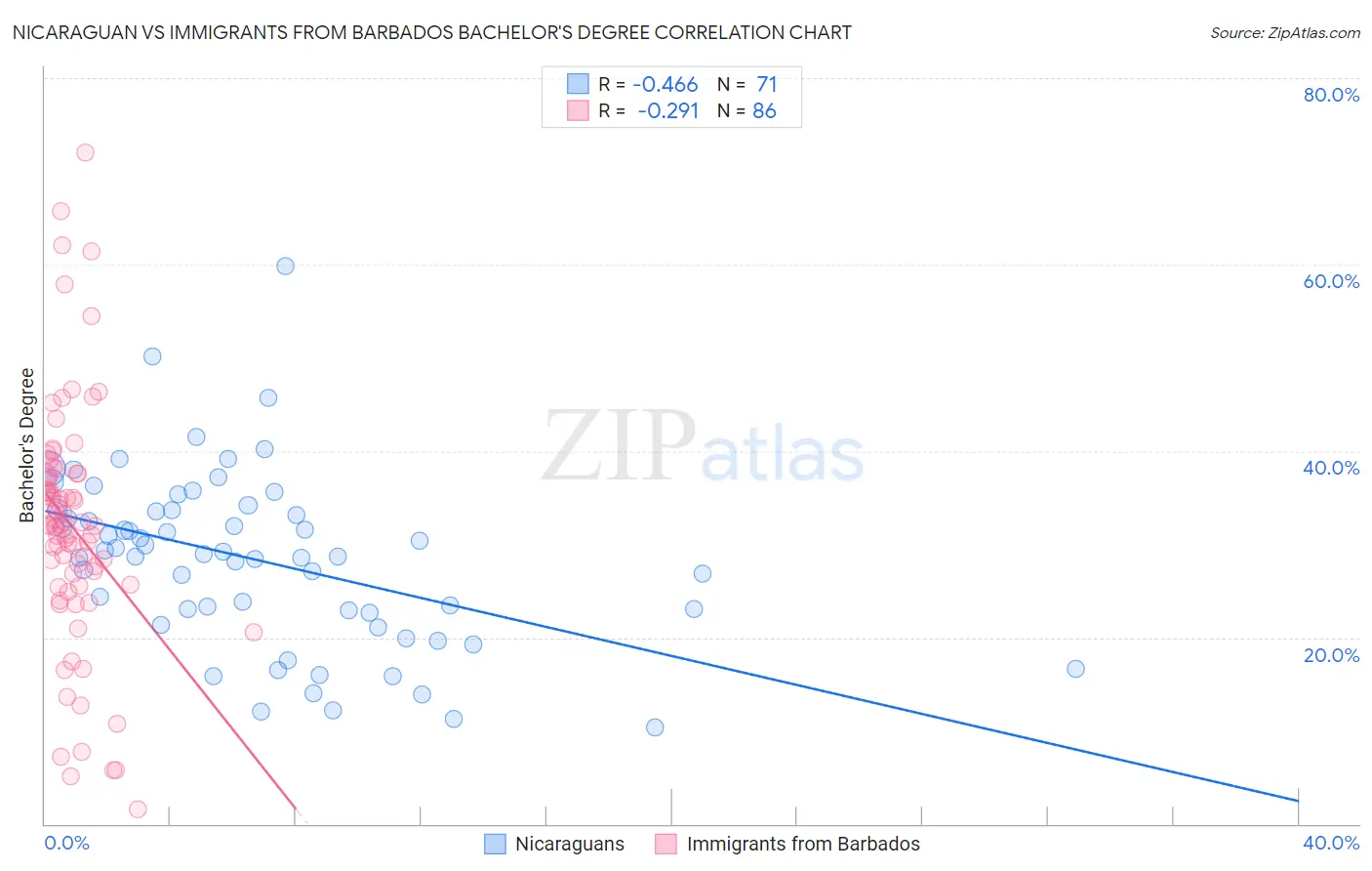 Nicaraguan vs Immigrants from Barbados Bachelor's Degree