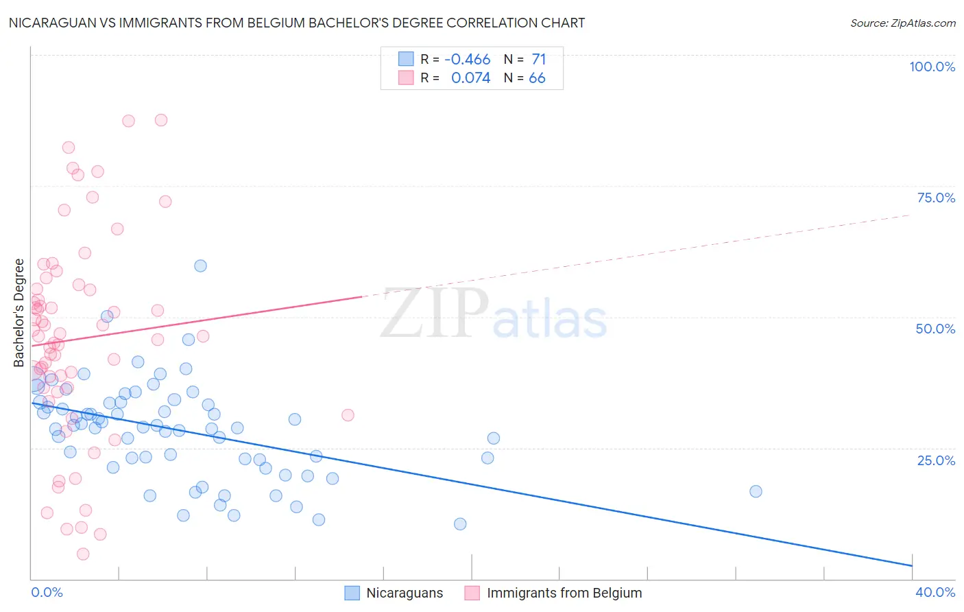 Nicaraguan vs Immigrants from Belgium Bachelor's Degree