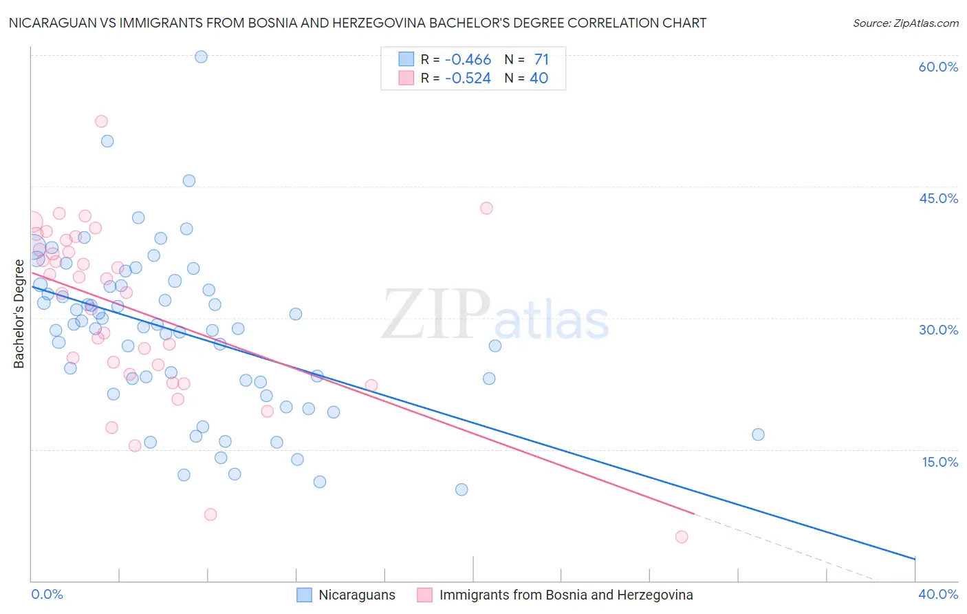 Nicaraguan vs Immigrants from Bosnia and Herzegovina Bachelor's Degree