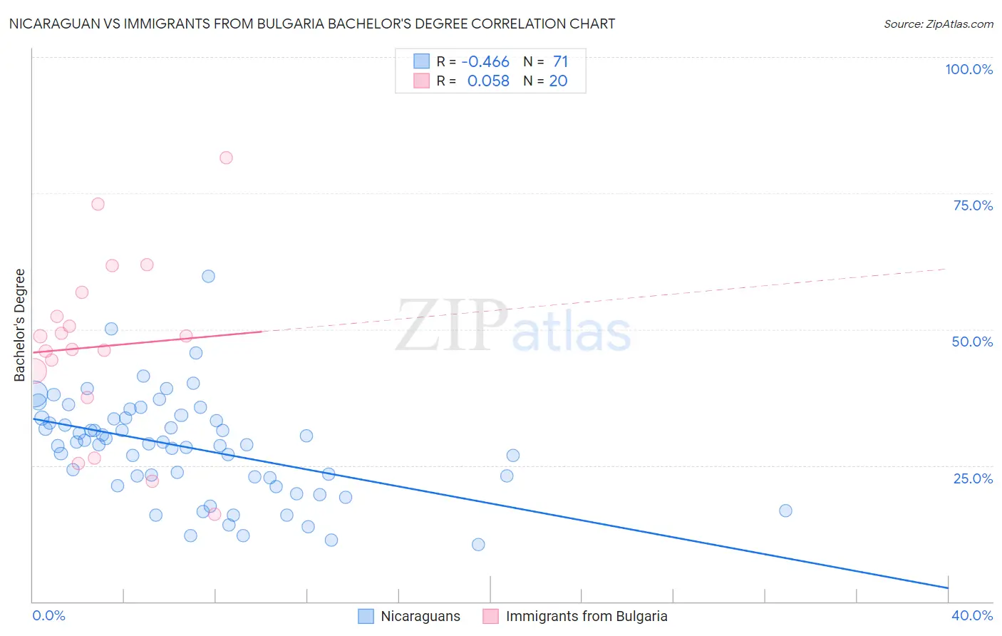 Nicaraguan vs Immigrants from Bulgaria Bachelor's Degree