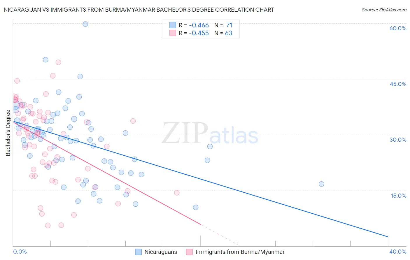 Nicaraguan vs Immigrants from Burma/Myanmar Bachelor's Degree