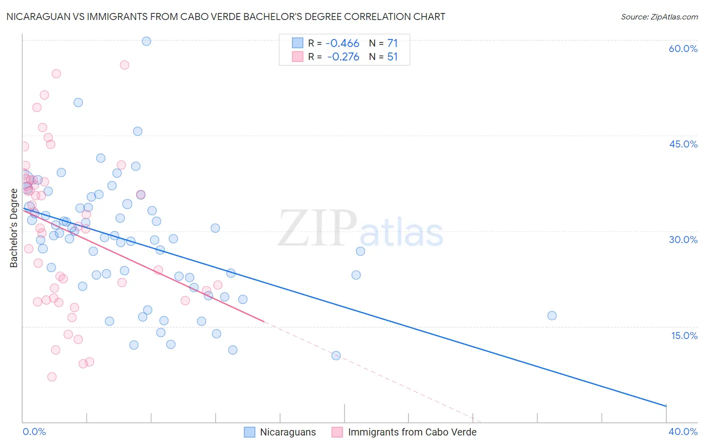 Nicaraguan vs Immigrants from Cabo Verde Bachelor's Degree