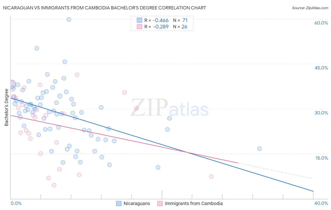 Nicaraguan vs Immigrants from Cambodia Bachelor's Degree