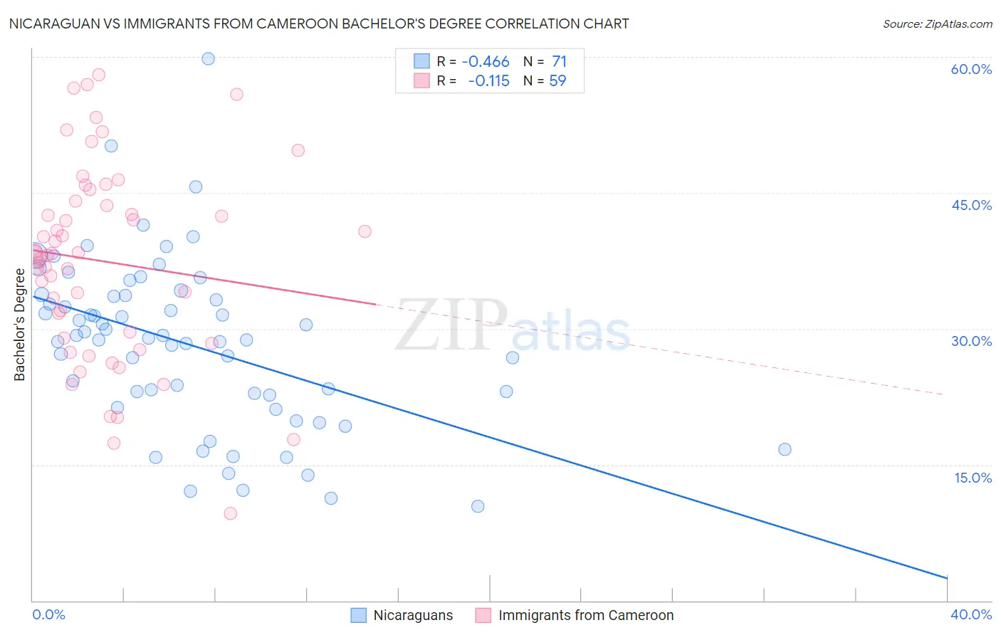 Nicaraguan vs Immigrants from Cameroon Bachelor's Degree