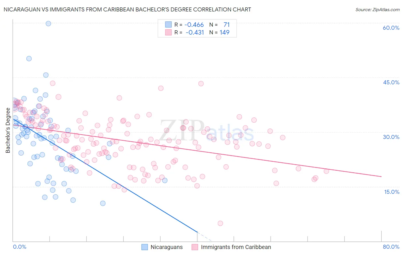 Nicaraguan vs Immigrants from Caribbean Bachelor's Degree