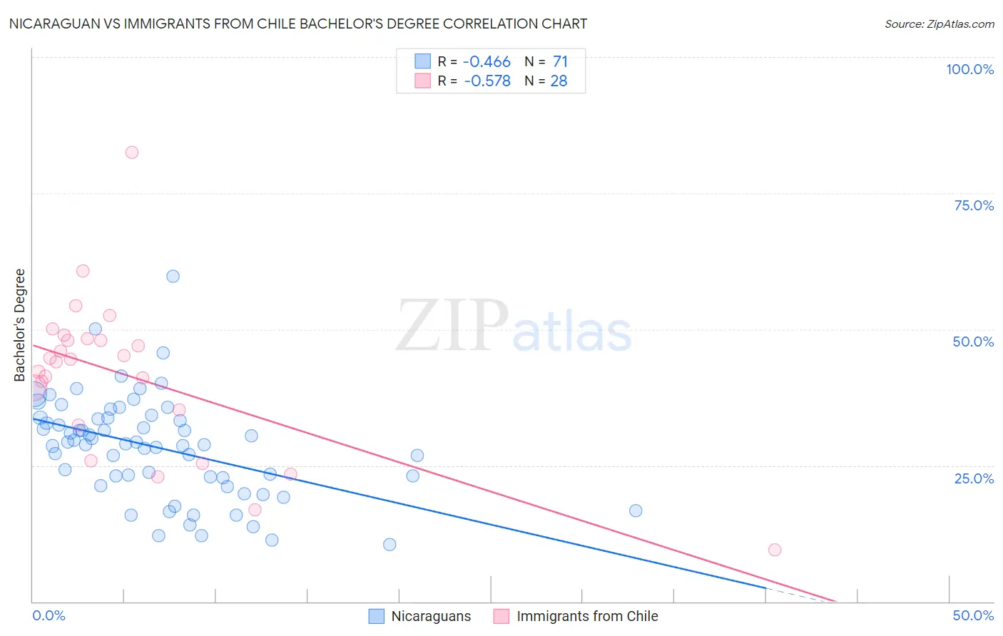 Nicaraguan vs Immigrants from Chile Bachelor's Degree