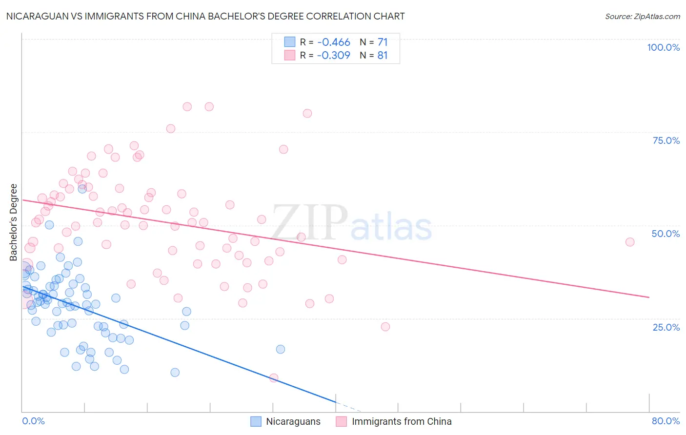 Nicaraguan vs Immigrants from China Bachelor's Degree