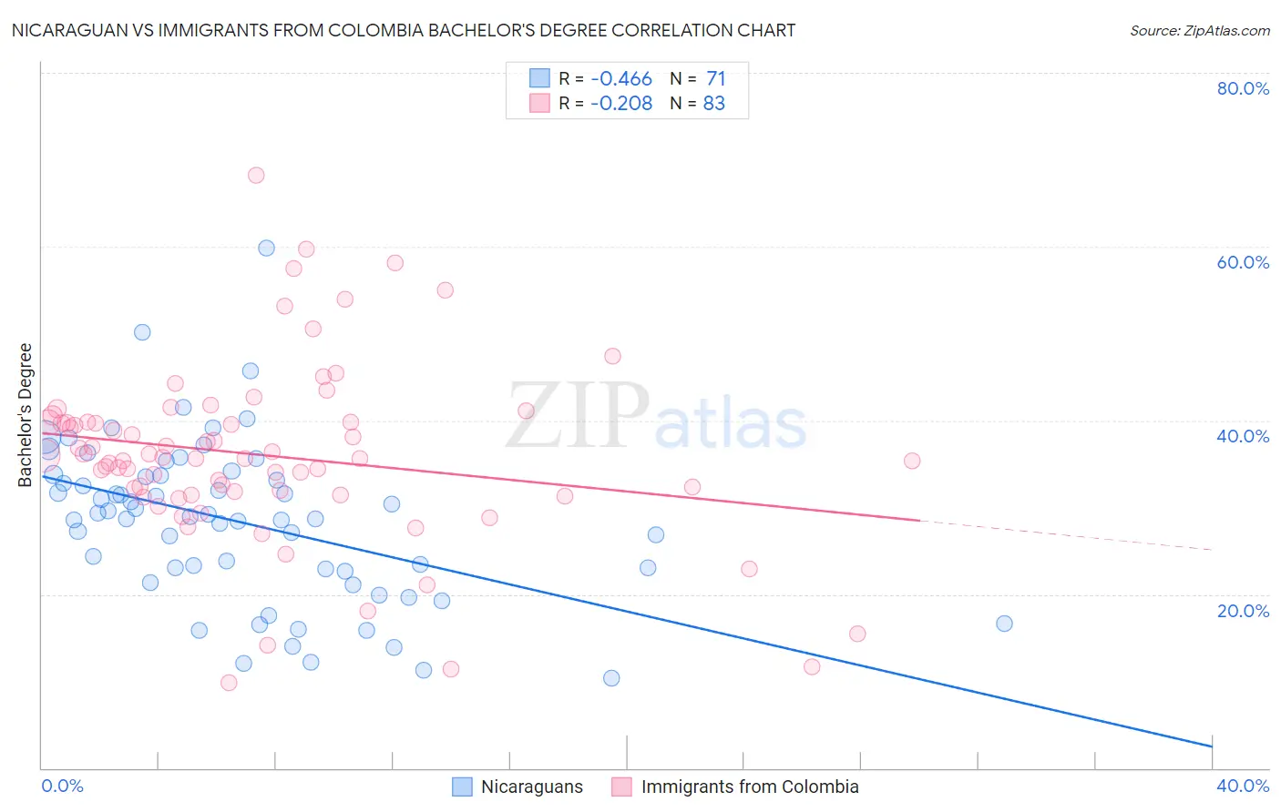 Nicaraguan vs Immigrants from Colombia Bachelor's Degree
