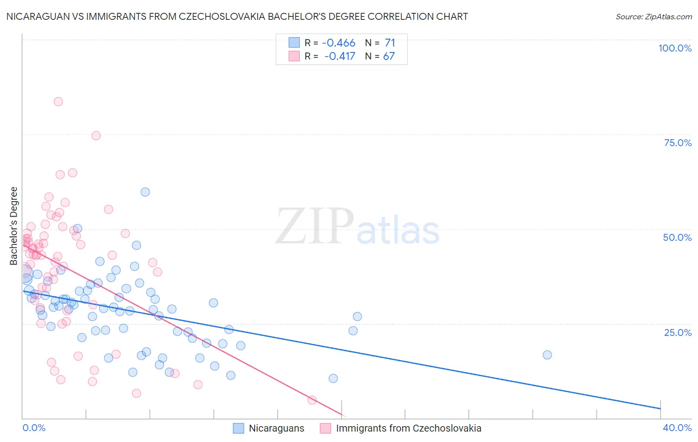 Nicaraguan vs Immigrants from Czechoslovakia Bachelor's Degree