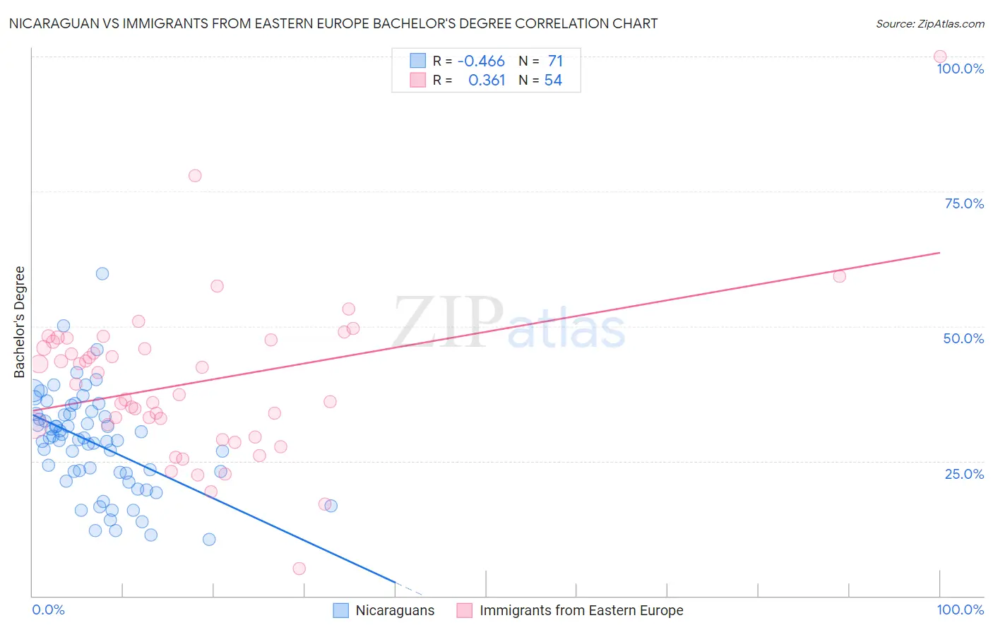 Nicaraguan vs Immigrants from Eastern Europe Bachelor's Degree