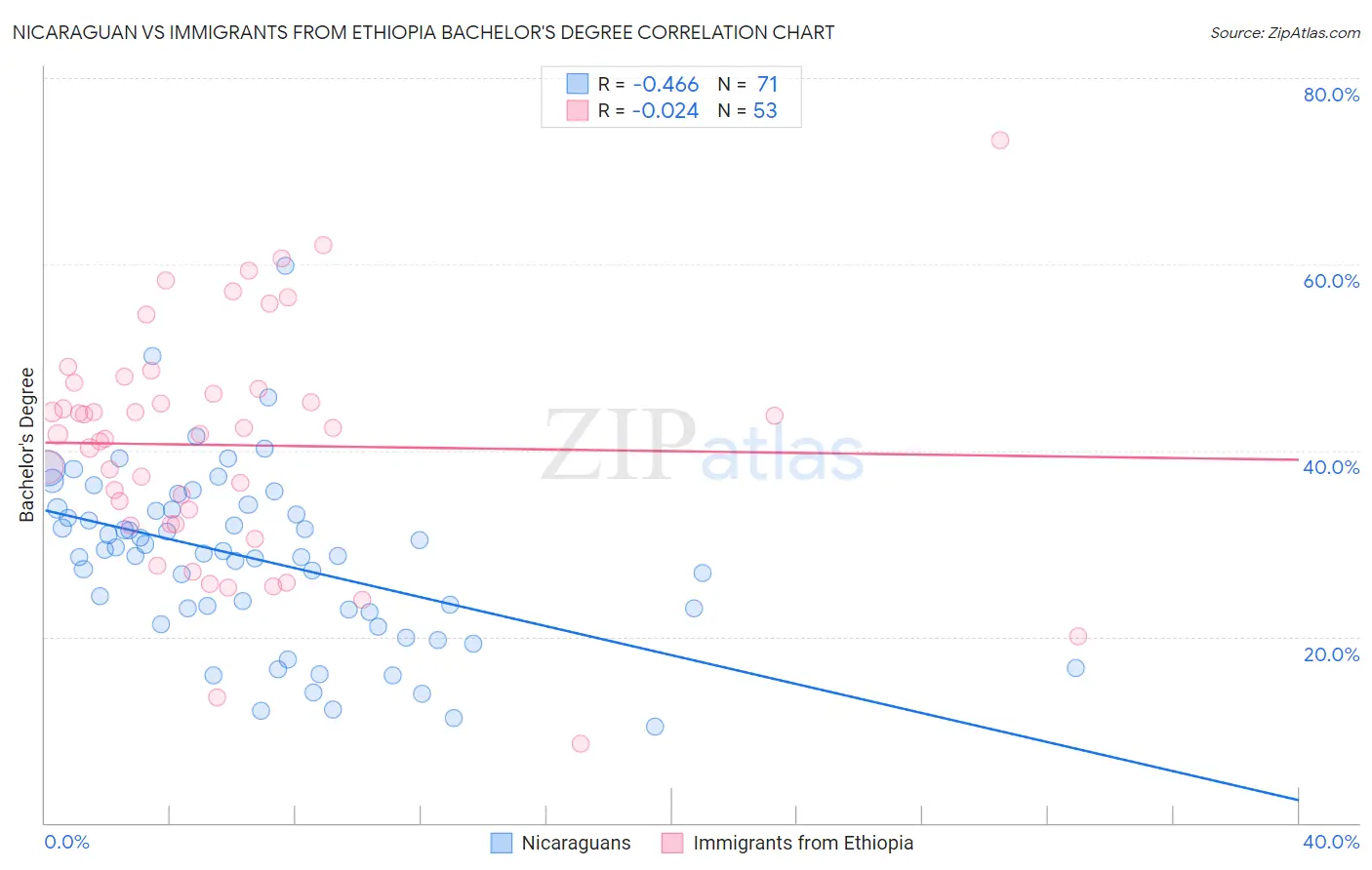 Nicaraguan vs Immigrants from Ethiopia Bachelor's Degree