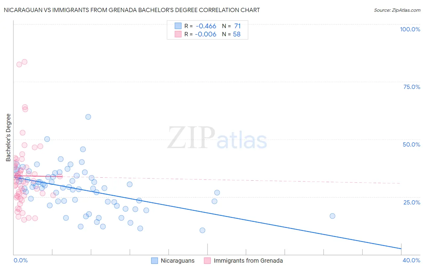 Nicaraguan vs Immigrants from Grenada Bachelor's Degree