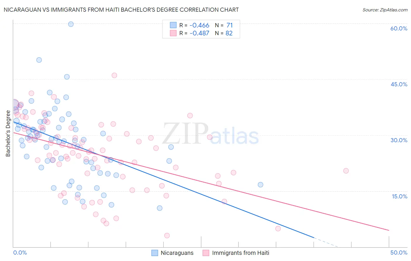 Nicaraguan vs Immigrants from Haiti Bachelor's Degree