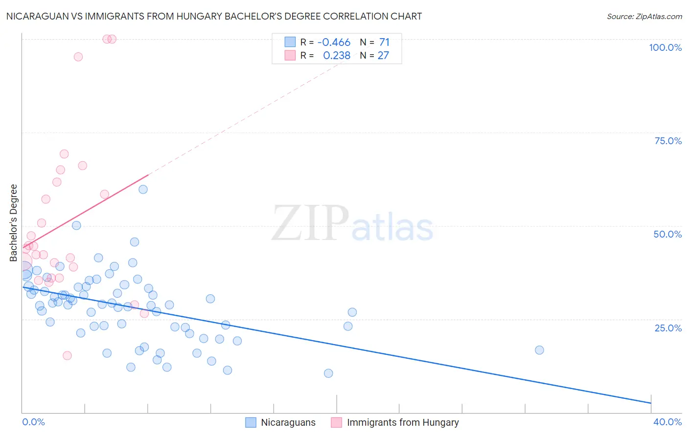 Nicaraguan vs Immigrants from Hungary Bachelor's Degree
