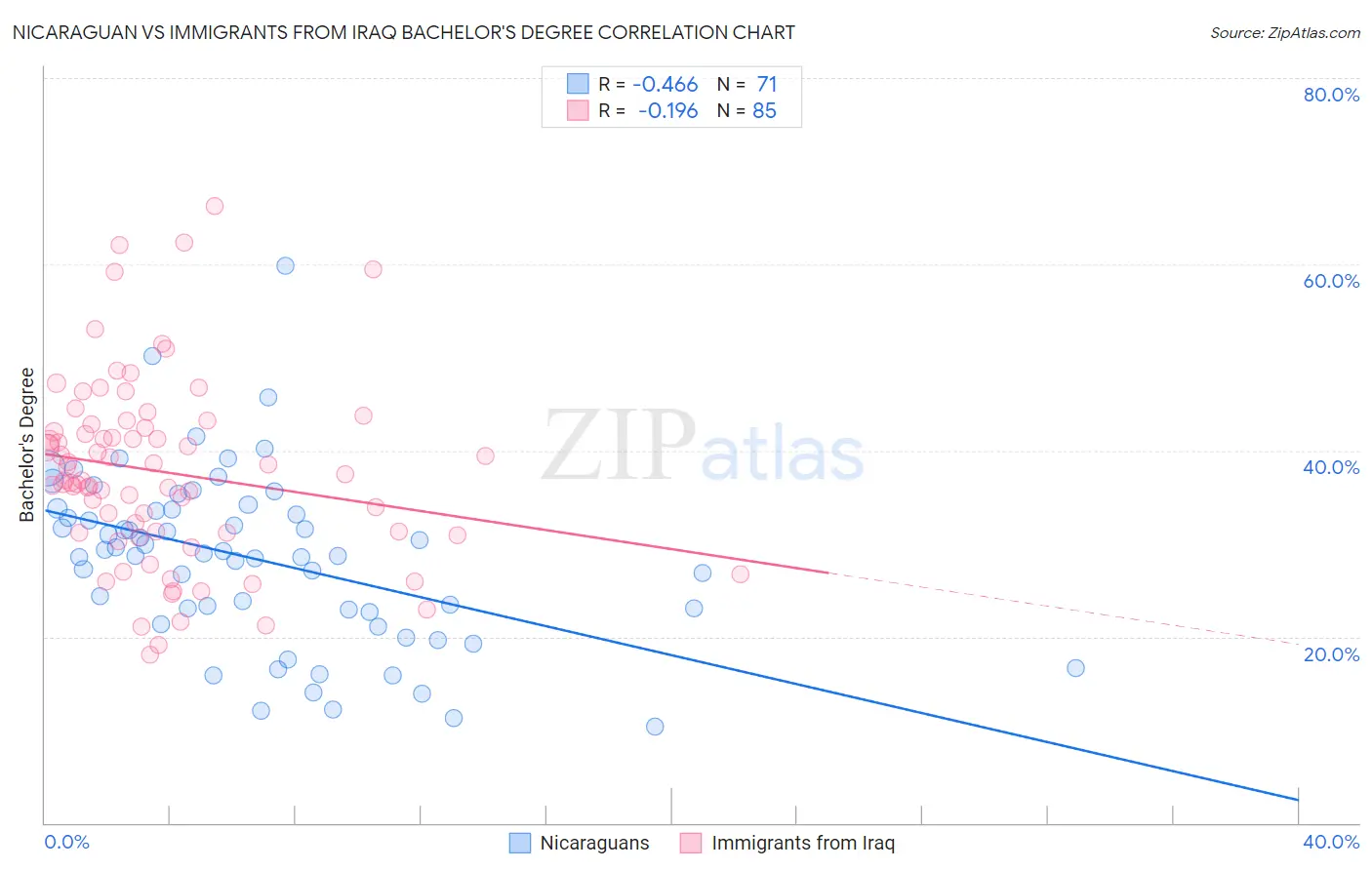 Nicaraguan vs Immigrants from Iraq Bachelor's Degree