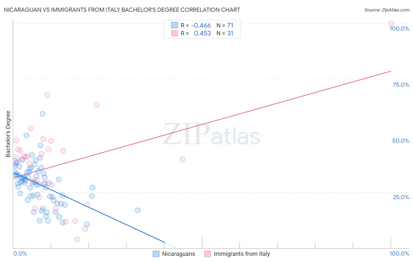 Nicaraguan vs Immigrants from Italy Bachelor's Degree