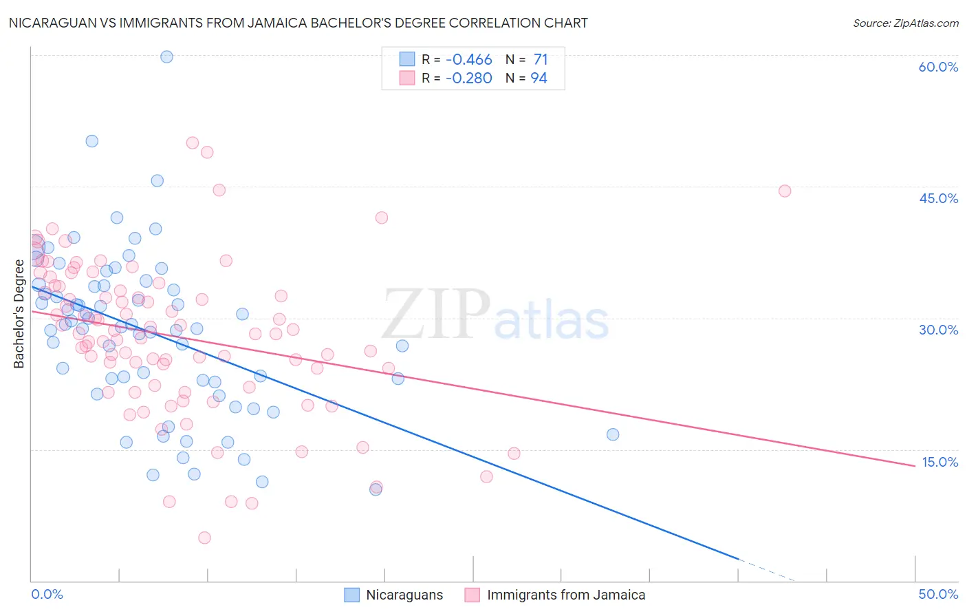 Nicaraguan vs Immigrants from Jamaica Bachelor's Degree