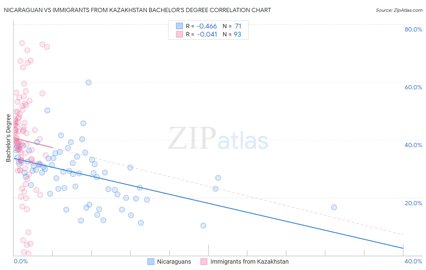 Nicaraguan vs Immigrants from Kazakhstan Bachelor's Degree