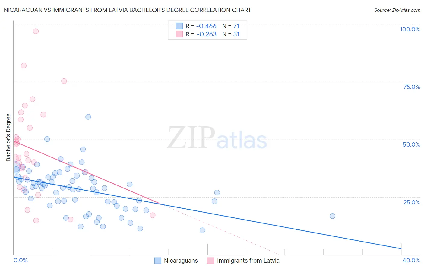 Nicaraguan vs Immigrants from Latvia Bachelor's Degree