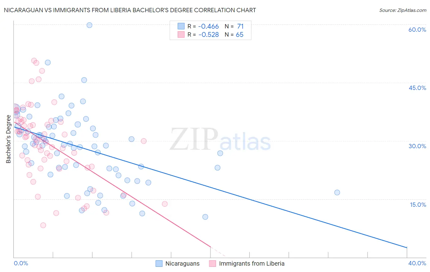 Nicaraguan vs Immigrants from Liberia Bachelor's Degree