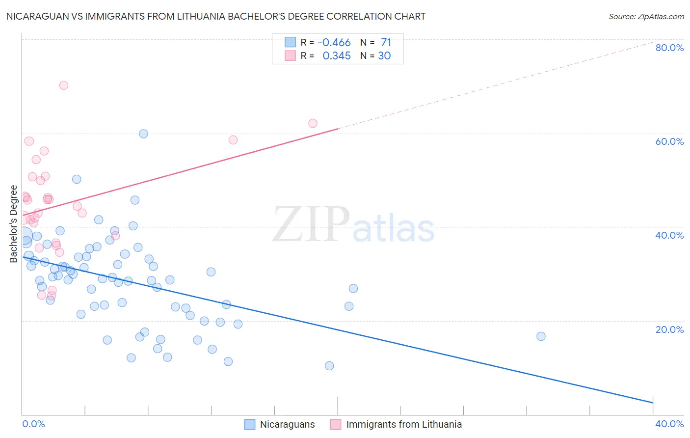 Nicaraguan vs Immigrants from Lithuania Bachelor's Degree
