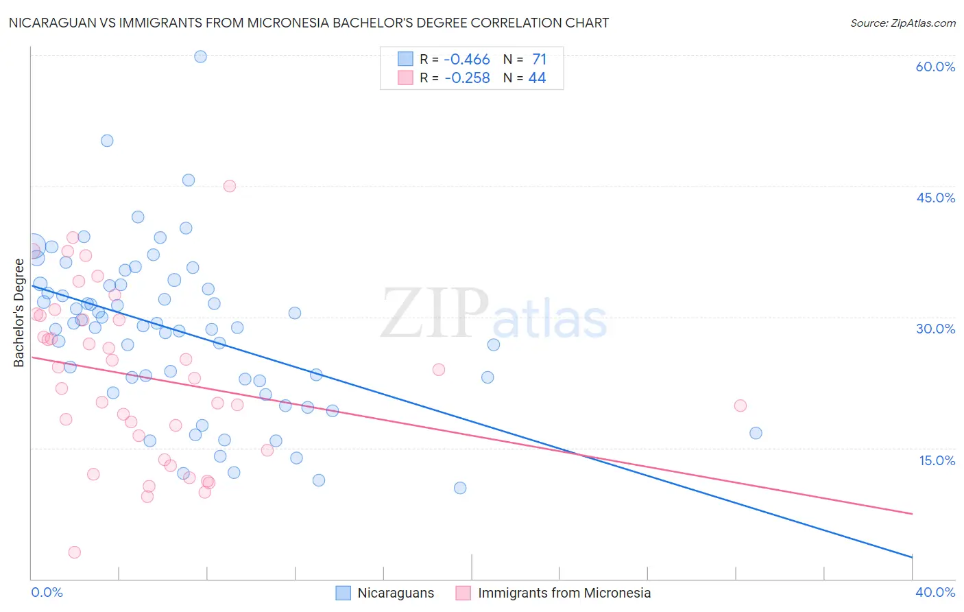 Nicaraguan vs Immigrants from Micronesia Bachelor's Degree