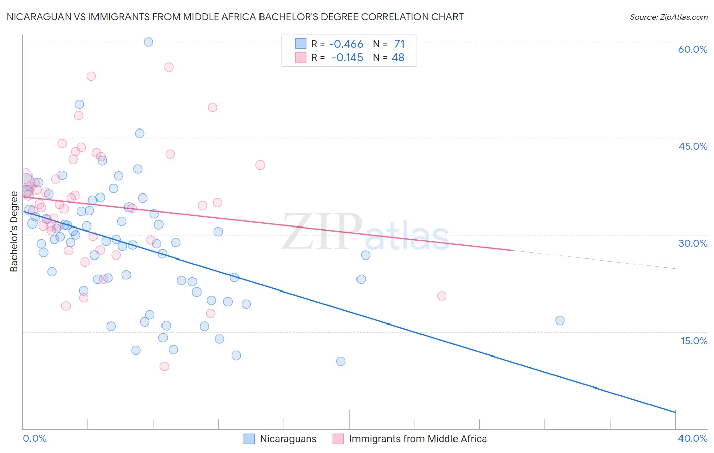 Nicaraguan vs Immigrants from Middle Africa Bachelor's Degree