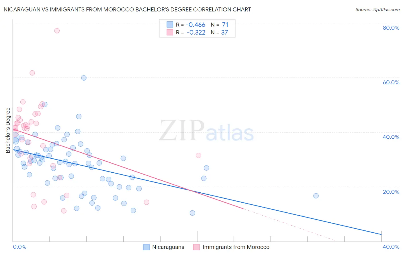 Nicaraguan vs Immigrants from Morocco Bachelor's Degree