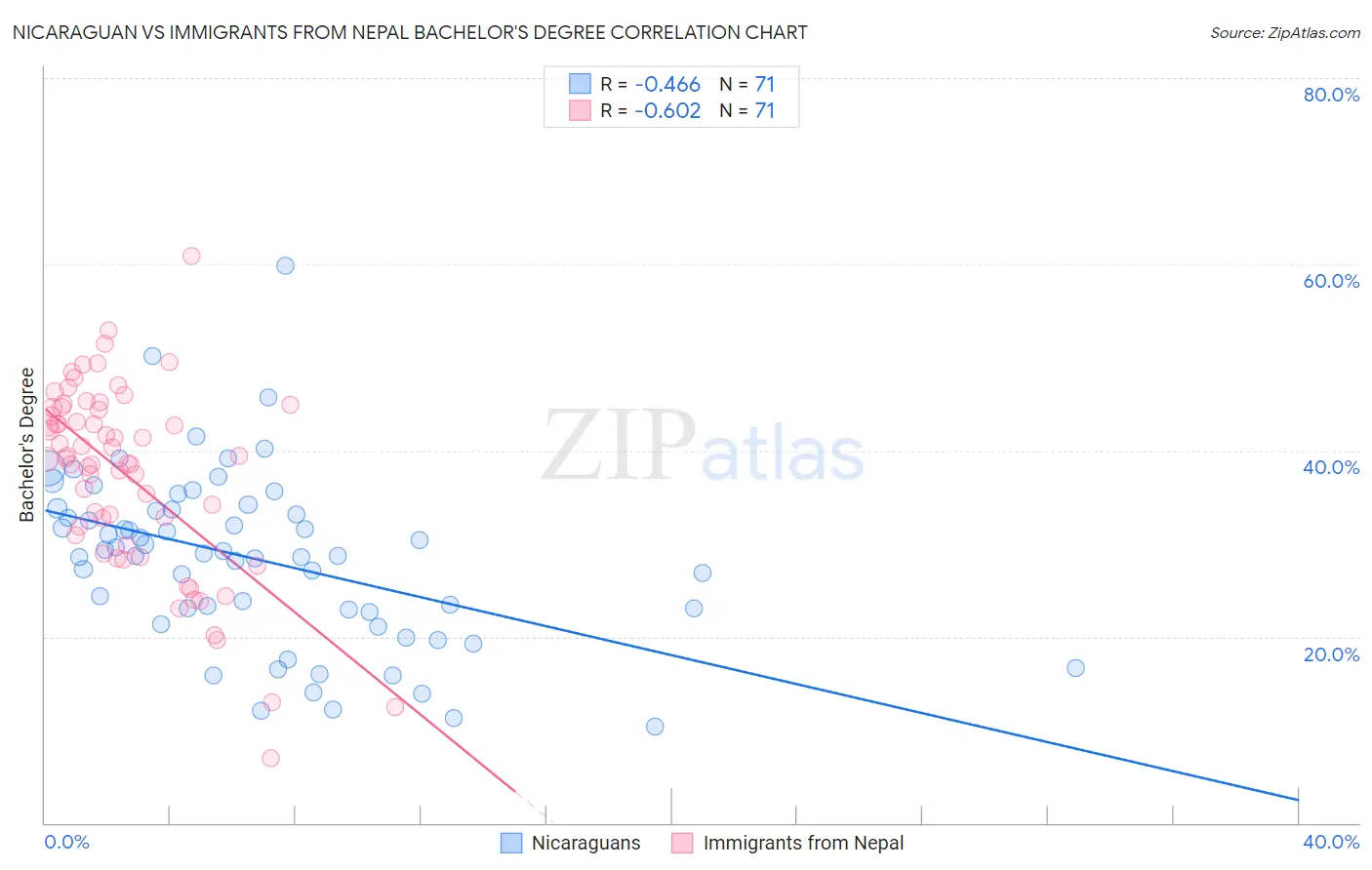 Nicaraguan vs Immigrants from Nepal Bachelor's Degree