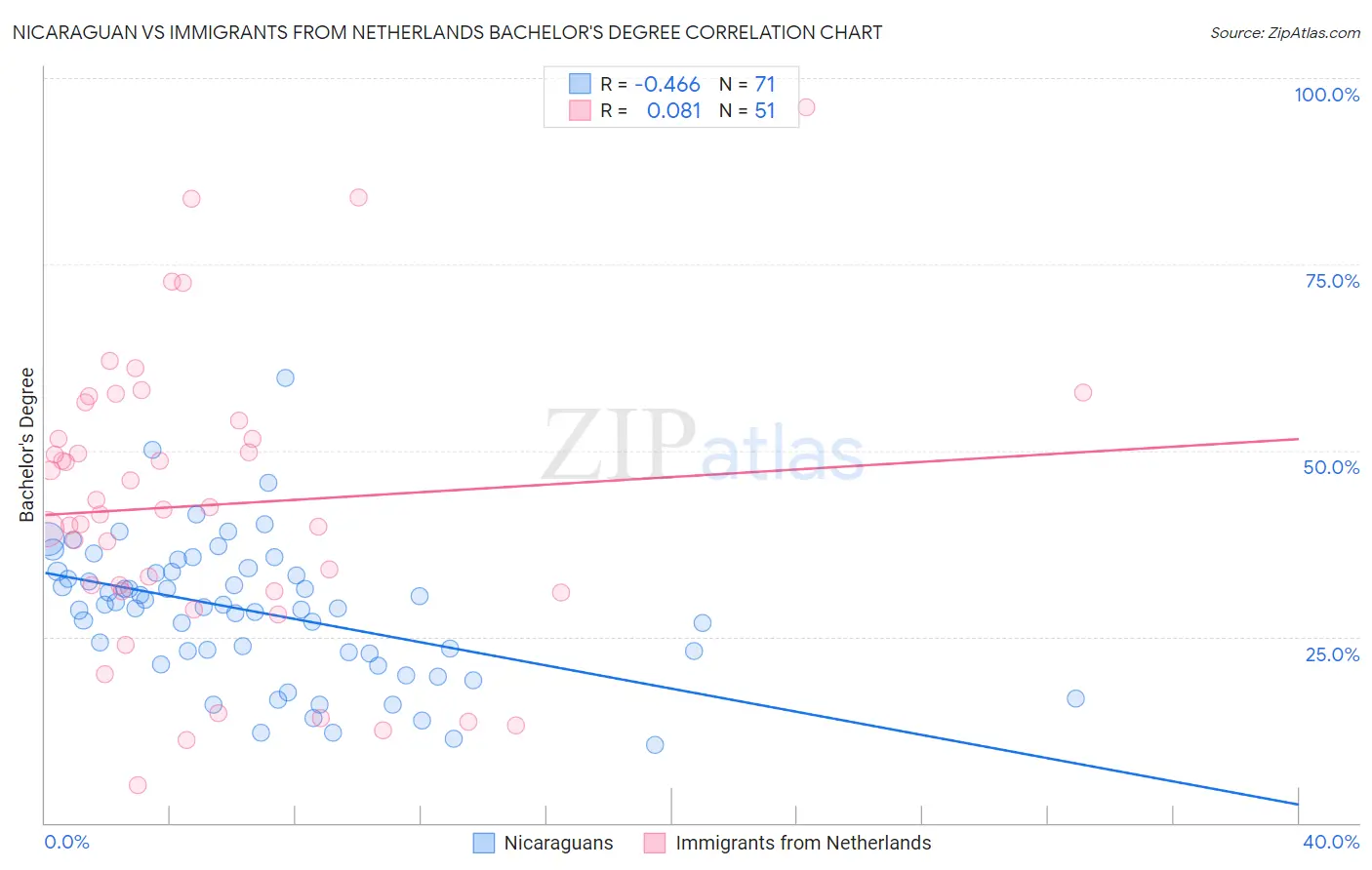 Nicaraguan vs Immigrants from Netherlands Bachelor's Degree