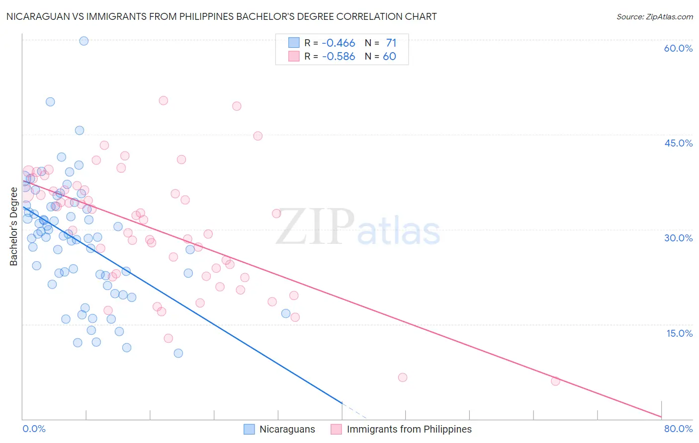 Nicaraguan vs Immigrants from Philippines Bachelor's Degree