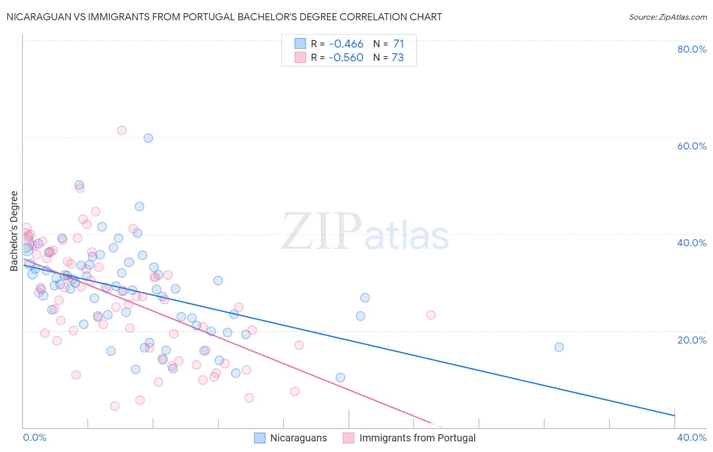 Nicaraguan vs Immigrants from Portugal Bachelor's Degree