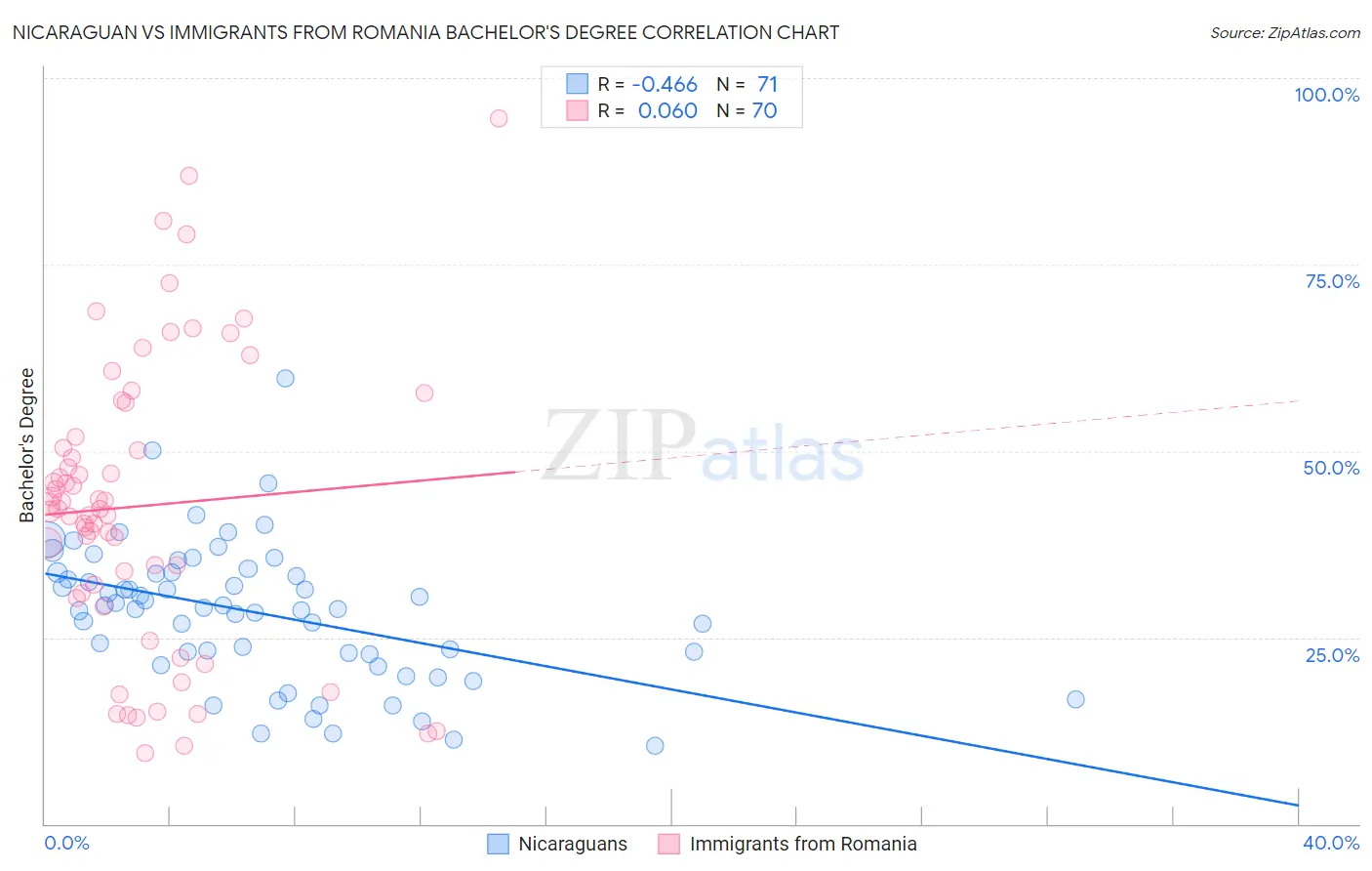 Nicaraguan vs Immigrants from Romania Bachelor's Degree