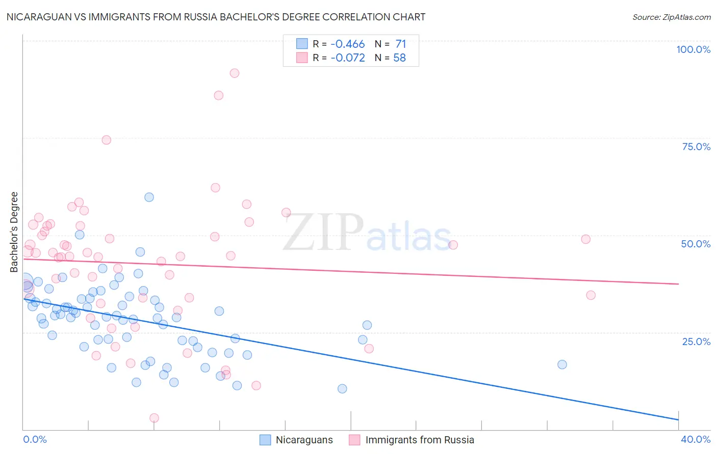 Nicaraguan vs Immigrants from Russia Bachelor's Degree