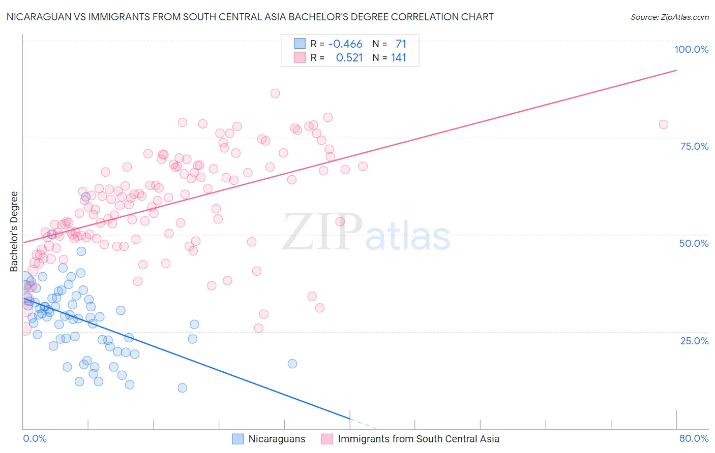 Nicaraguan vs Immigrants from South Central Asia Bachelor's Degree