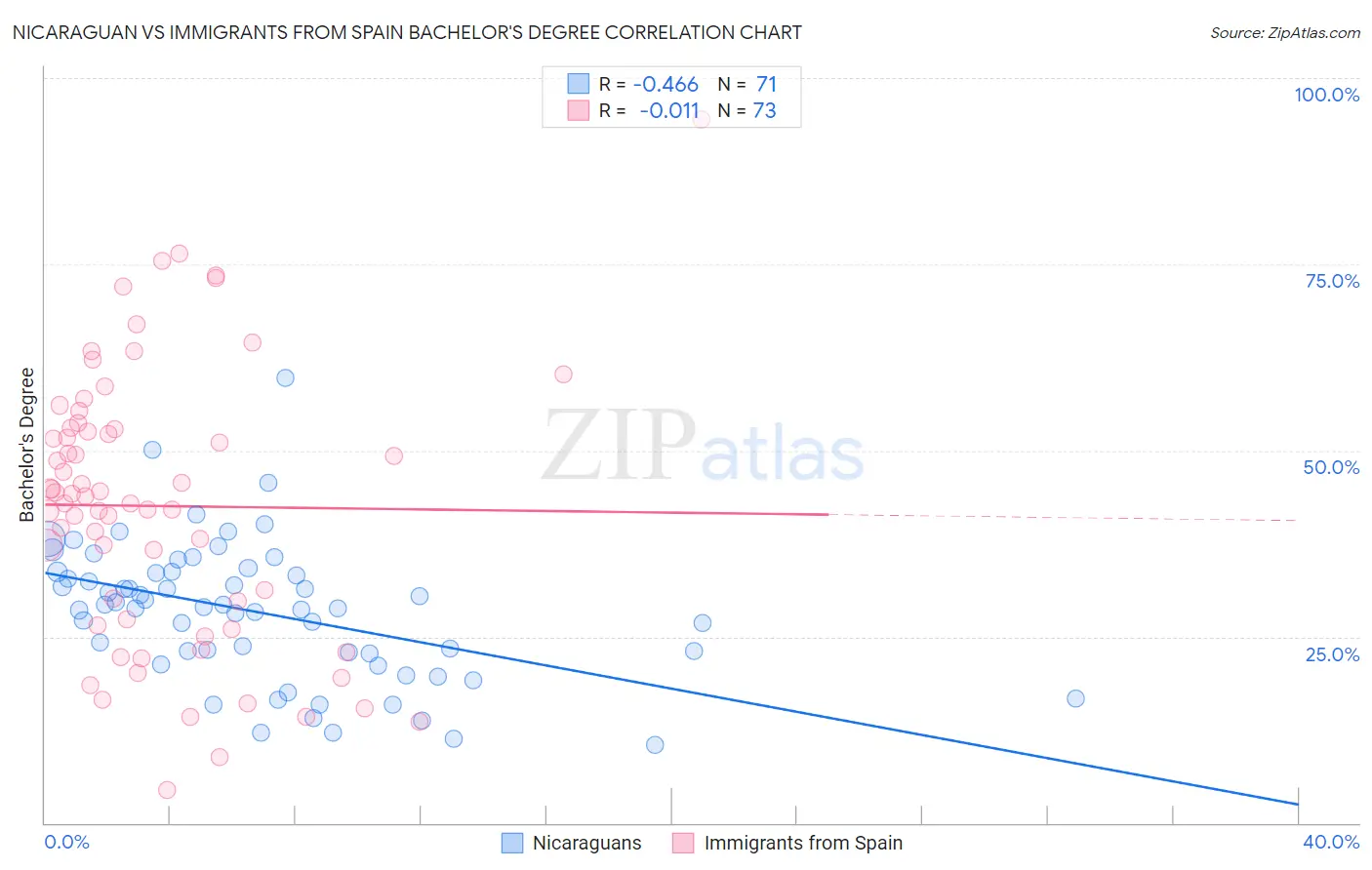 Nicaraguan vs Immigrants from Spain Bachelor's Degree