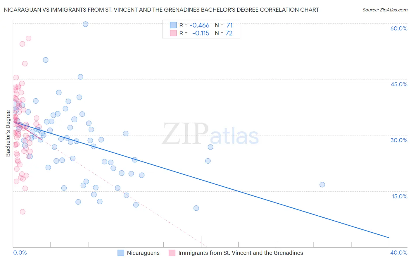 Nicaraguan vs Immigrants from St. Vincent and the Grenadines Bachelor's Degree