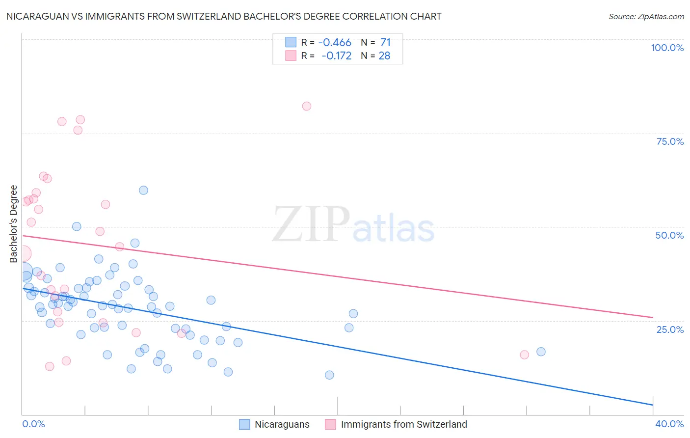 Nicaraguan vs Immigrants from Switzerland Bachelor's Degree