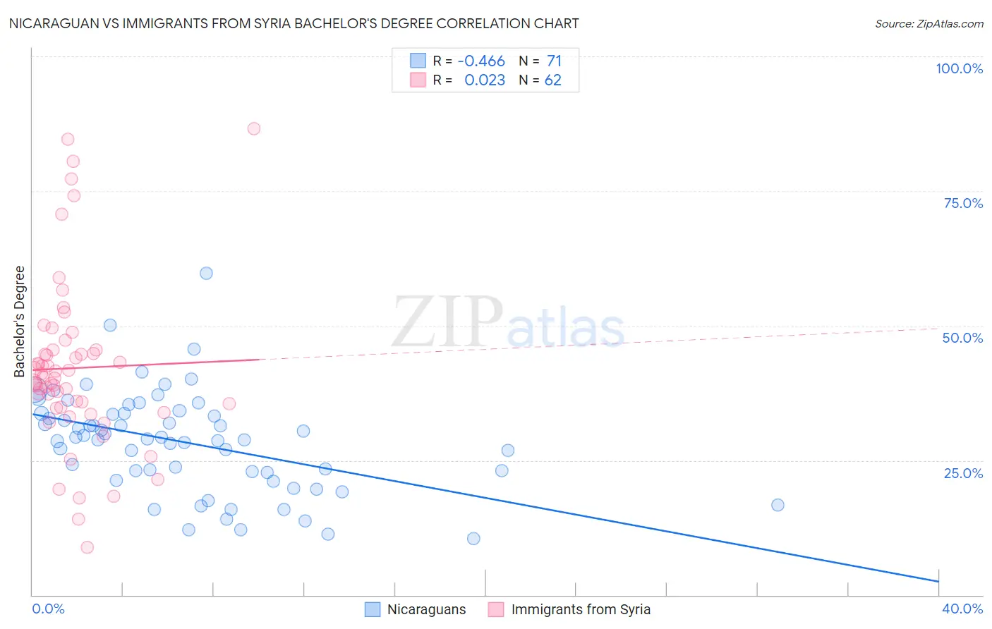 Nicaraguan vs Immigrants from Syria Bachelor's Degree