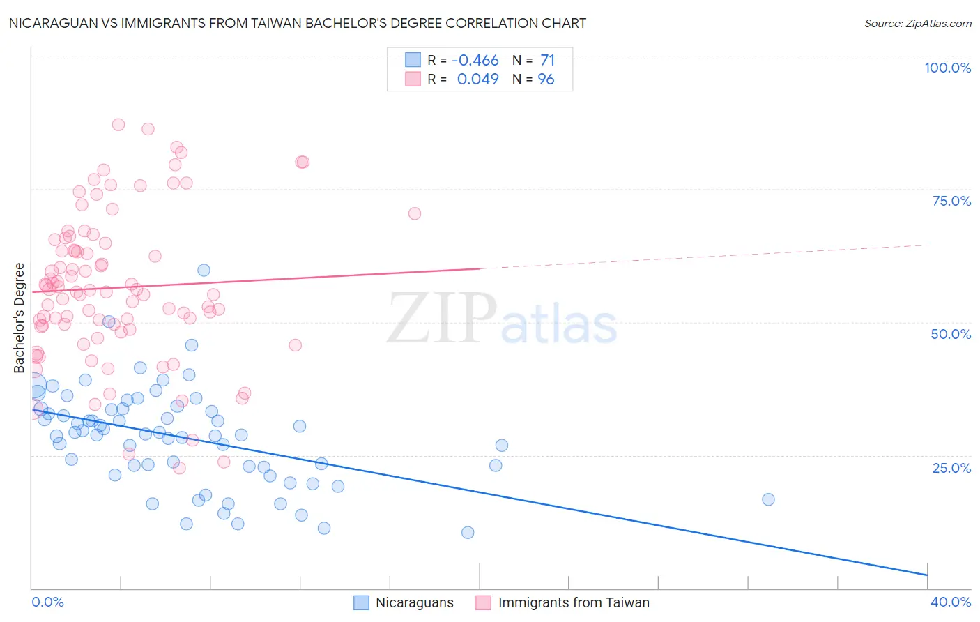 Nicaraguan vs Immigrants from Taiwan Bachelor's Degree