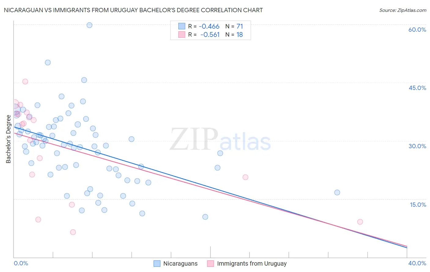 Nicaraguan vs Immigrants from Uruguay Bachelor's Degree