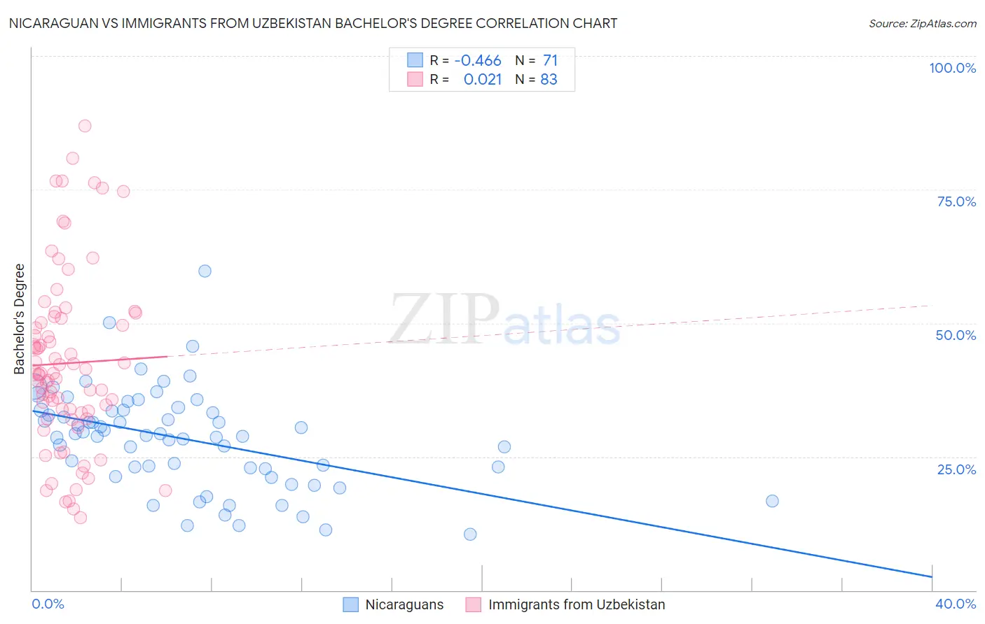Nicaraguan vs Immigrants from Uzbekistan Bachelor's Degree