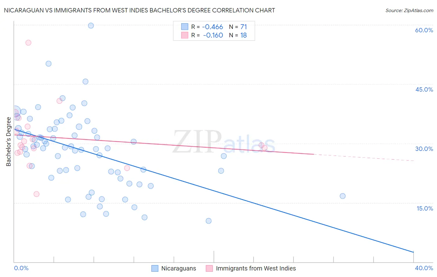 Nicaraguan vs Immigrants from West Indies Bachelor's Degree